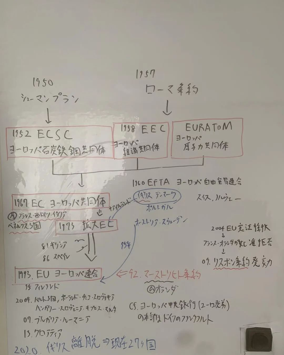 EUの成立過程をまとめました