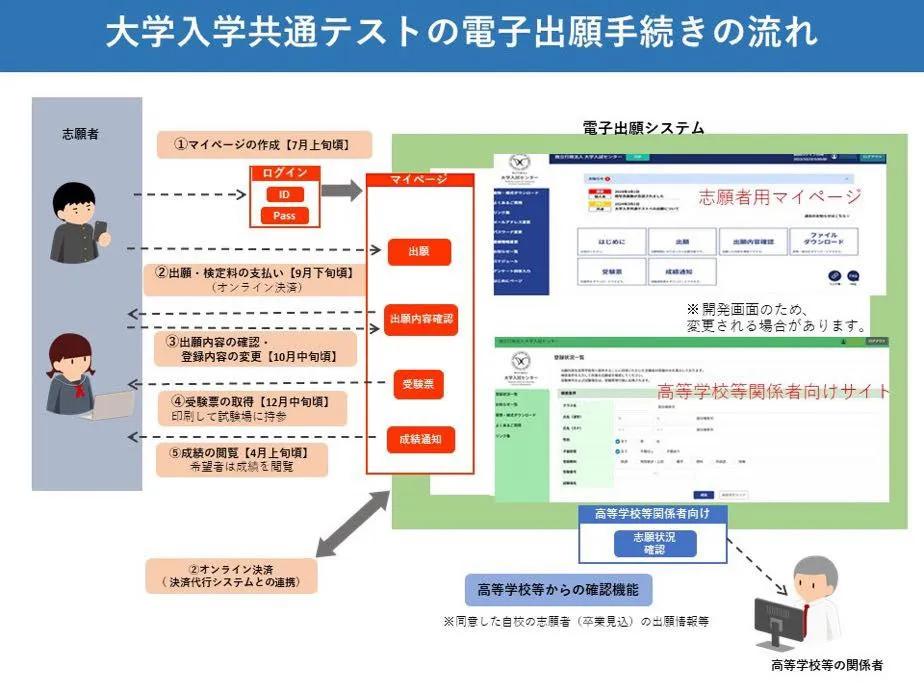 【速報】令和8年度から共通テストの出願が電子化されるとのこと...